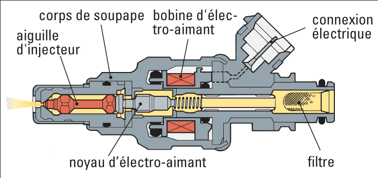vue en coupe injecteur Bosch 0280150701
